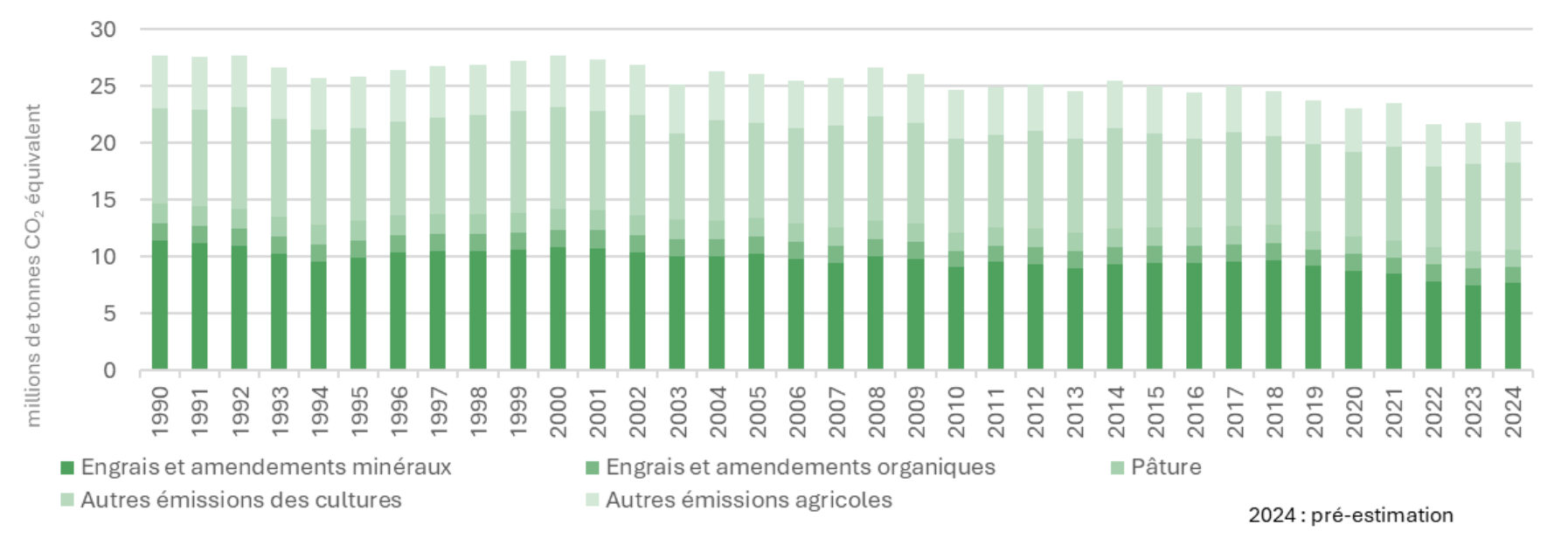 Répartition des émissions de N2O du secteur de l'agriculture/sylviculture en France (Source : Citepa)