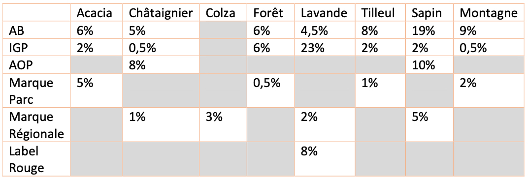 Répartition des signes de qualité par miellée en 2022 (Source : InterApi / ADA France)