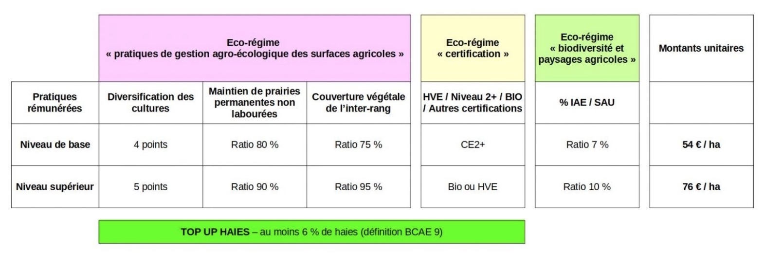 Les trois voies d’accès, les deux niveaux d’exigence et de paiement de l’écorégime (Source : Coordination rurale)