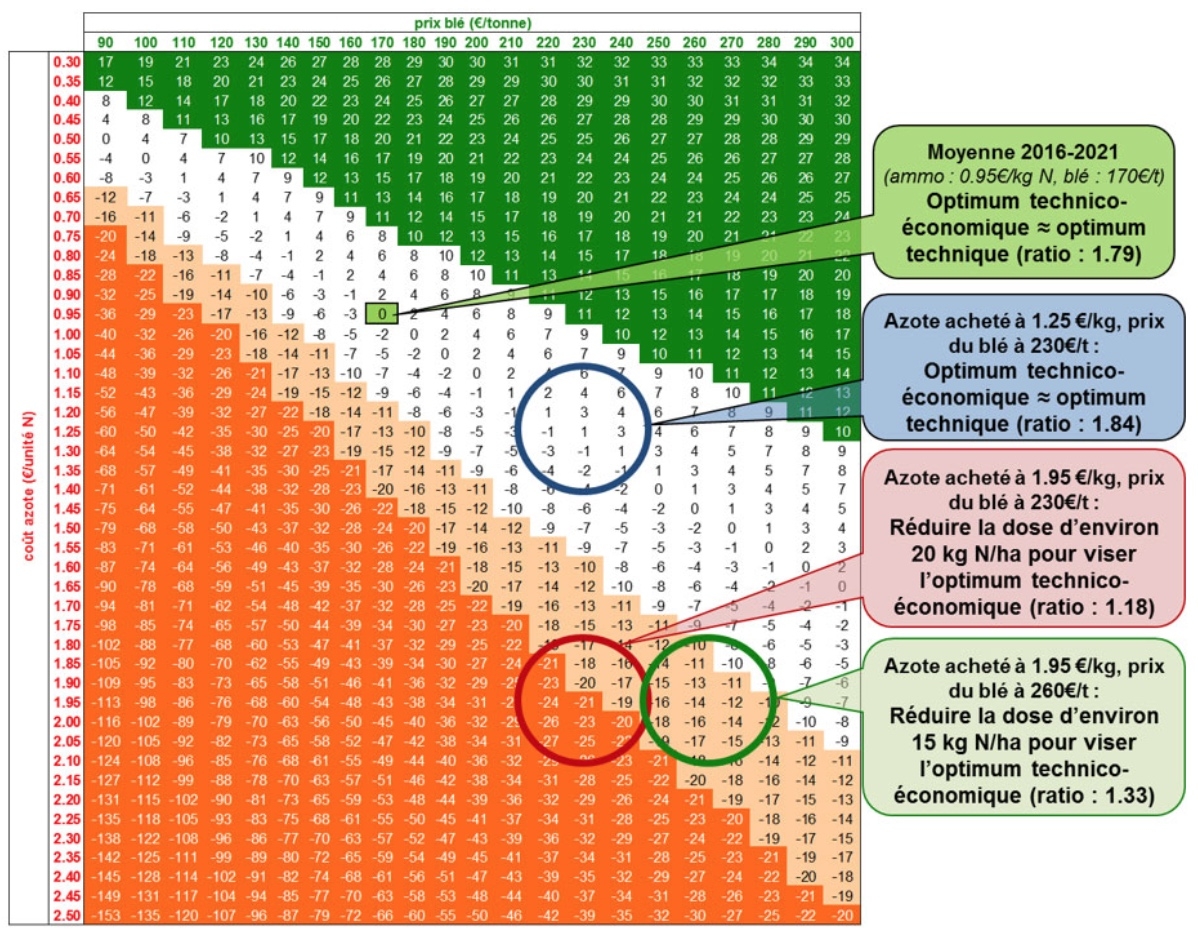 La table illustre les variations d’écart de dose d’azote à apporter entre une parcelle conduite à l’optimum technique une parcelle conduite à l’optimum technico-économique, en fonction des prix de l’azote et du blé (Source : Arvalis)