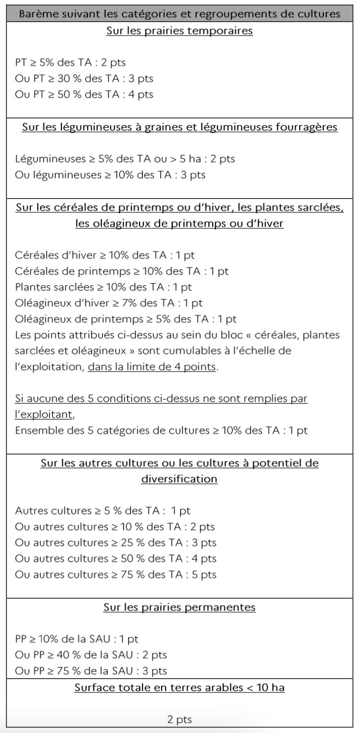 Barème de points relatif à la voie des pratiques sur terres arables et prairies permanentes (Source : ministère de l’Agriculture)