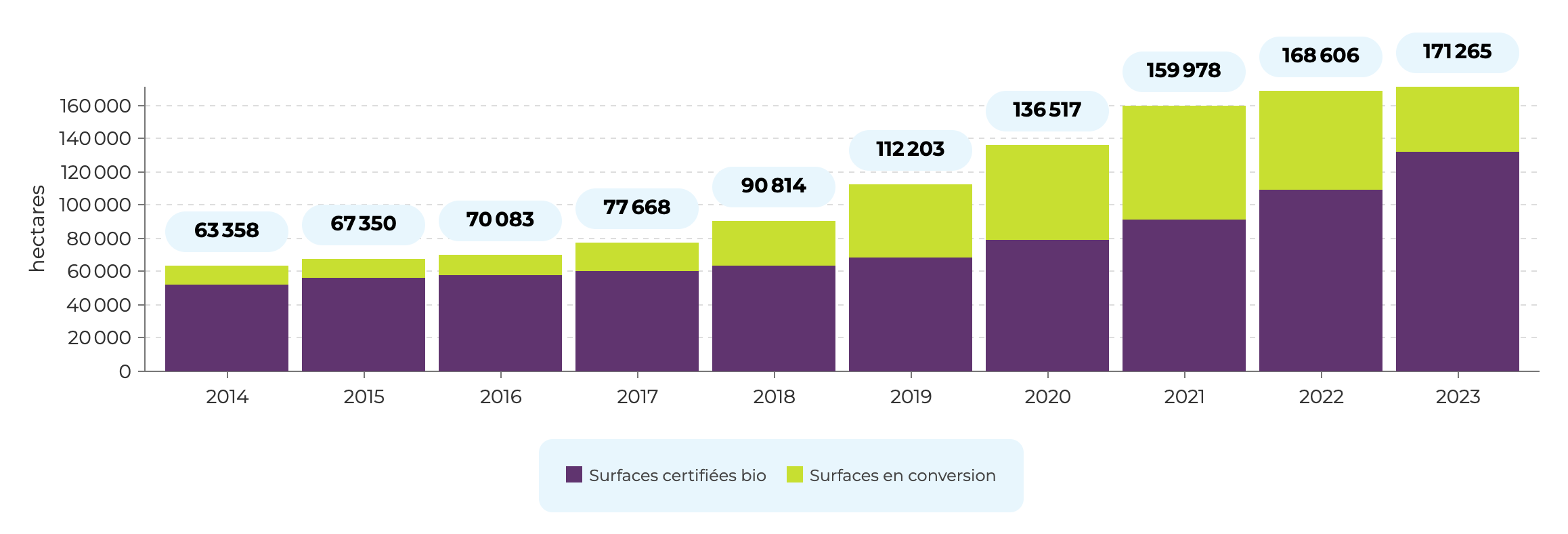 Evolution des surfaces certifiées AB et en conversion entre 2014 et 2023 (Source : Agence bio)