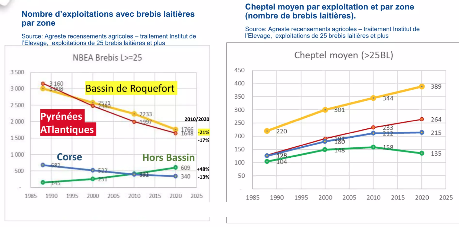 Evolution des exploitations et des cheptels laitiers (Source : Institut de l’élevage)