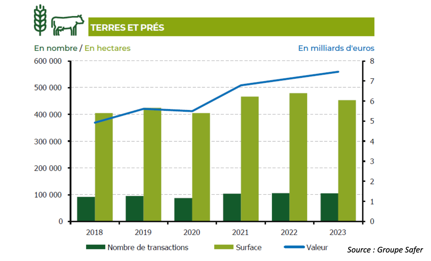 Evolution du marché des terres et prés entre 2018 et 2023 (Source : Groupe Safer)