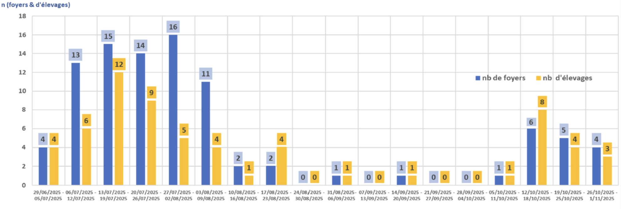 Nombre de foyers et d’élevages touchés par la DNC par semaine (Source : ministère de l’Agriculture)