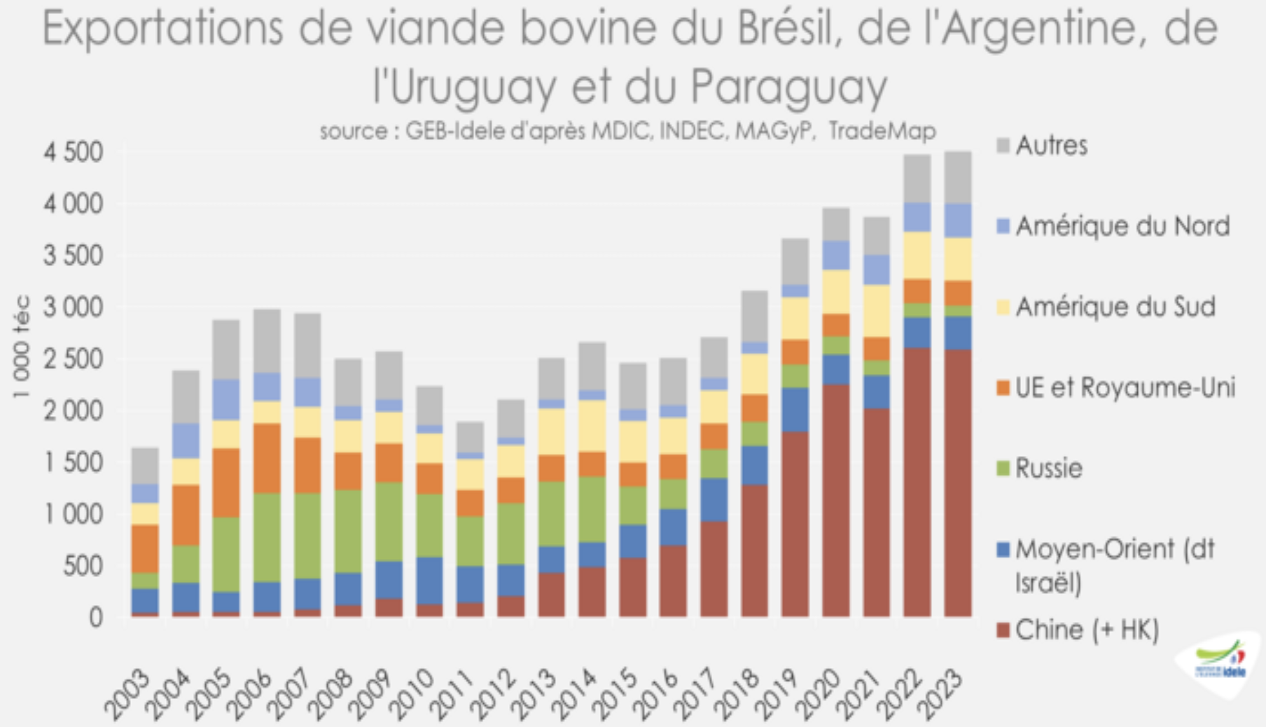 (Source : Institut de l’élevage)