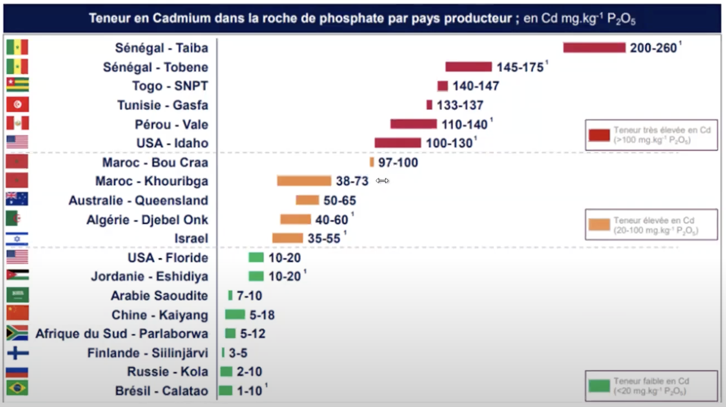 Teneurs en cadmium de la roche de phosphate par pays producteur en Cd mg/kg P2O5 (Source : CN-URPS -Médecins Libéraux)