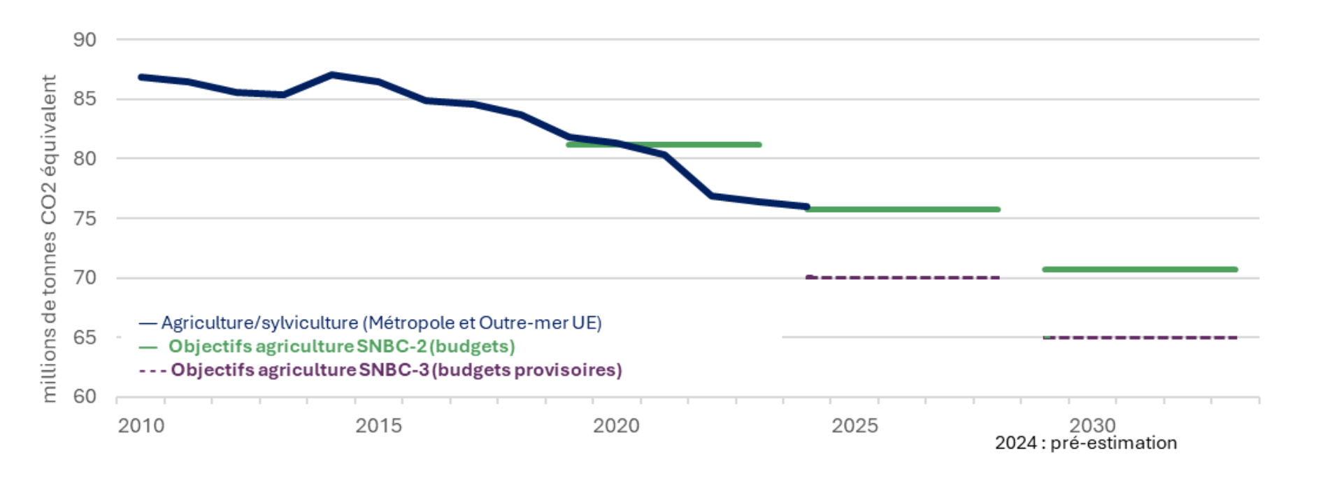Evolution des émissions de GES de l’agriculture et objectifs assignés dans les SNBC 2 et 3 (Source : Citepa)