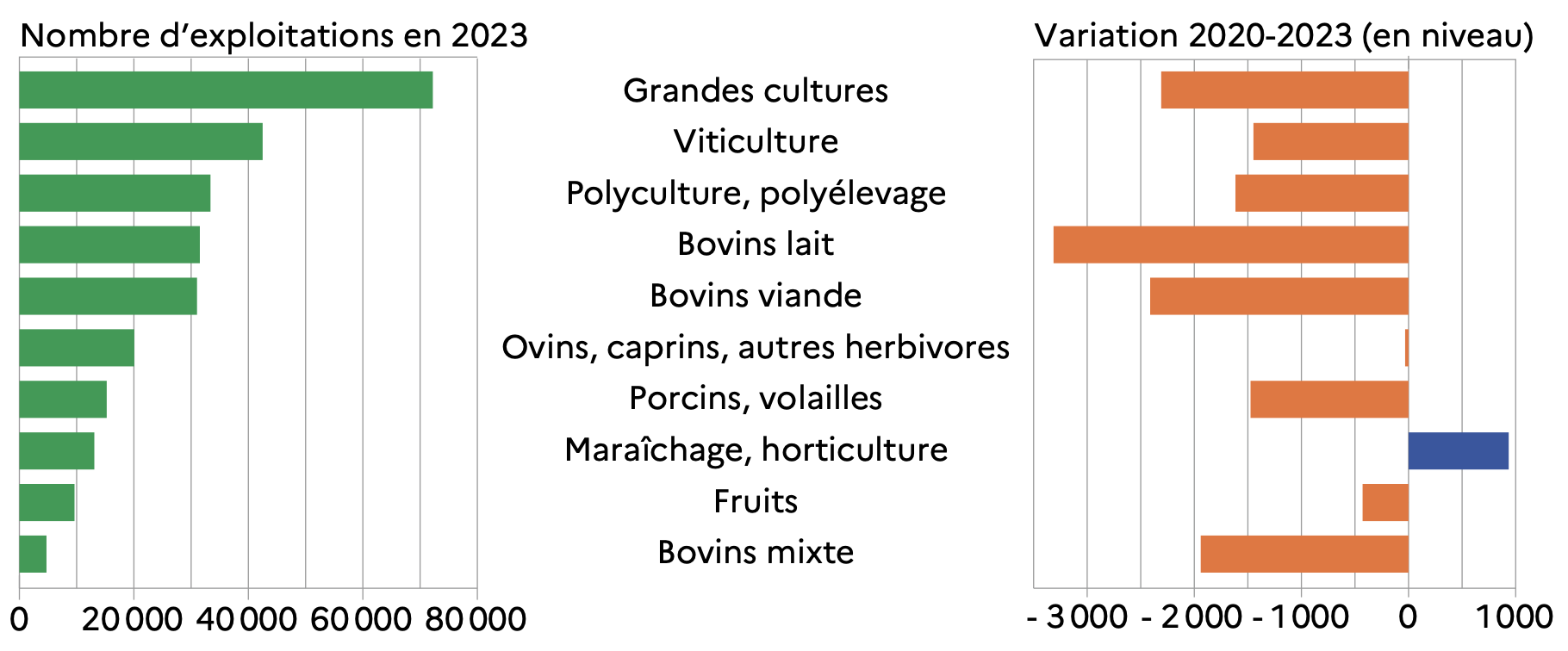 Répartition des fermes par Otex en 2023 et variation 2020-2023 en France métropolitaine (Source Agreste)