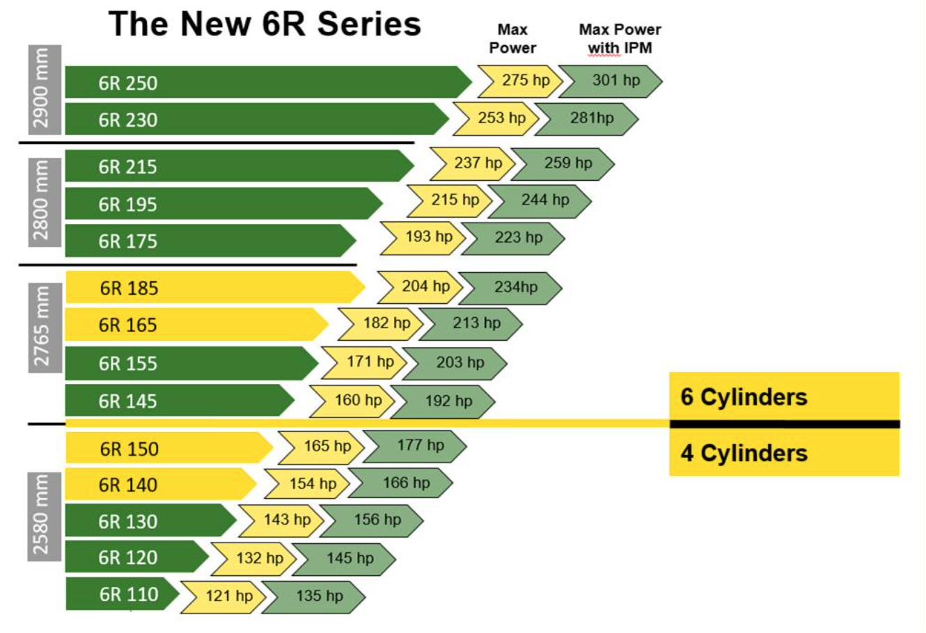 L’étendue de la gamme 6R (Source : John Deere)