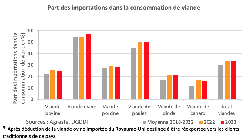 Evolution de la part des importations dans la consommation de viande (Source : Agreste : DGDDI)