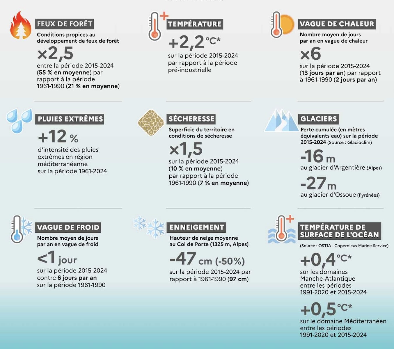 Les indicateurs du changement climatique en France hexagonale et Corse en 2024 (Source : Météo-France)