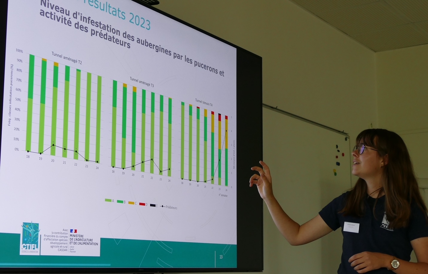 Bérangère Herrault (stagiaire ingénieure de l’ESA d’Angers) présente les tout premiers résultats de l’année 2023. Dans les deux tunnels aménagés, les aubergines sont beaucoup moins attaquées par les pucerons que dans le tunnel témoin (plus les barres sont vertes, plus les feuilles sont saines) (Crédit photo : Catherine Perrot)