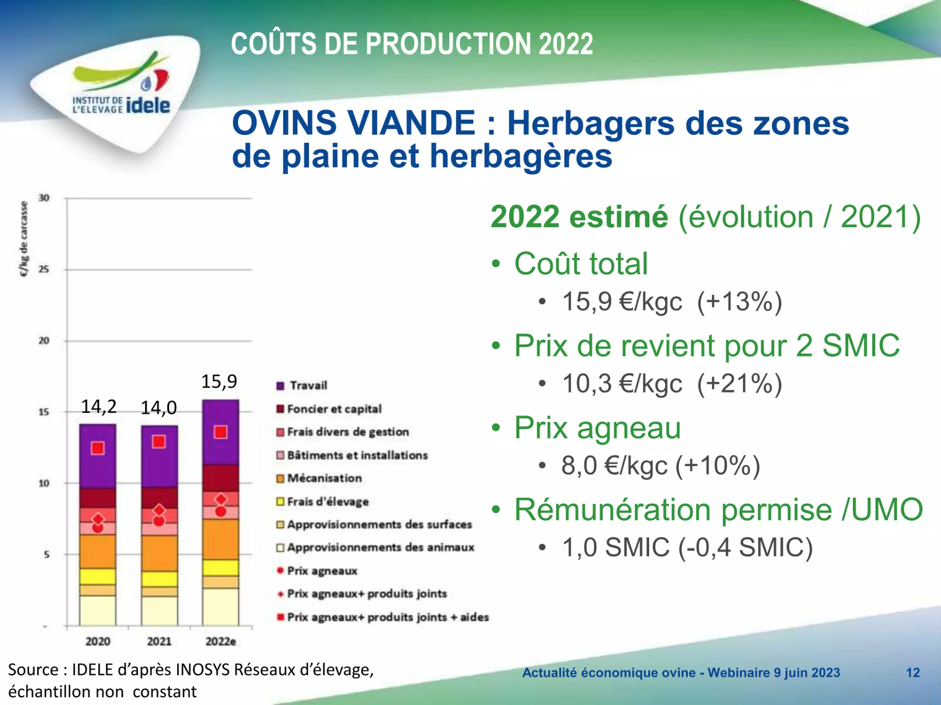 Coûts de production et rémunération permise en ovins viande herbagers plaine (Source / Inosys -  Institut de l’élevage)