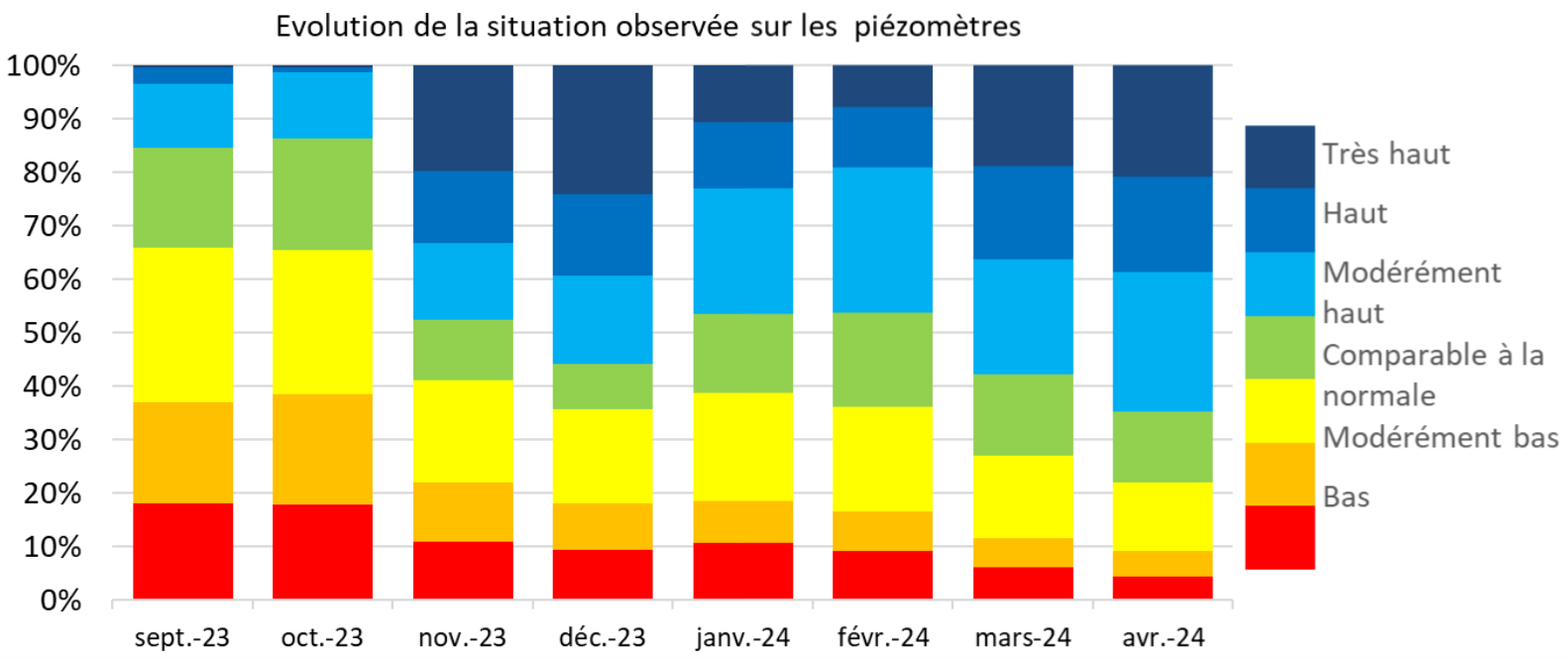 Evolution de la situation observée sur les piézomètres entre septembre 2023 et avril 2024 (Source : BRGM)