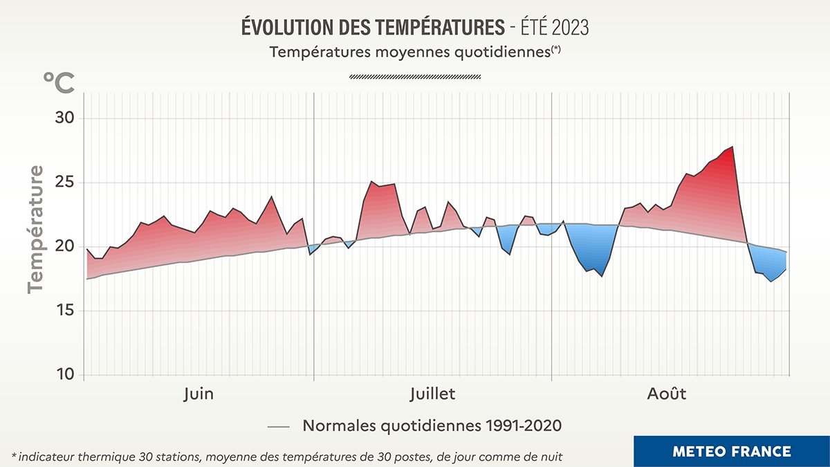 Evolution des températures moyennes quotidiennes en juin, juillet et août 2023 (Source : Météo-France)