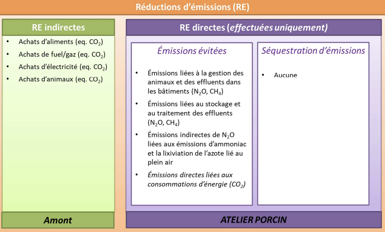 Typologie des réductions d’émissions couvertes par la méthode LBC Porc (Source : IFIP)