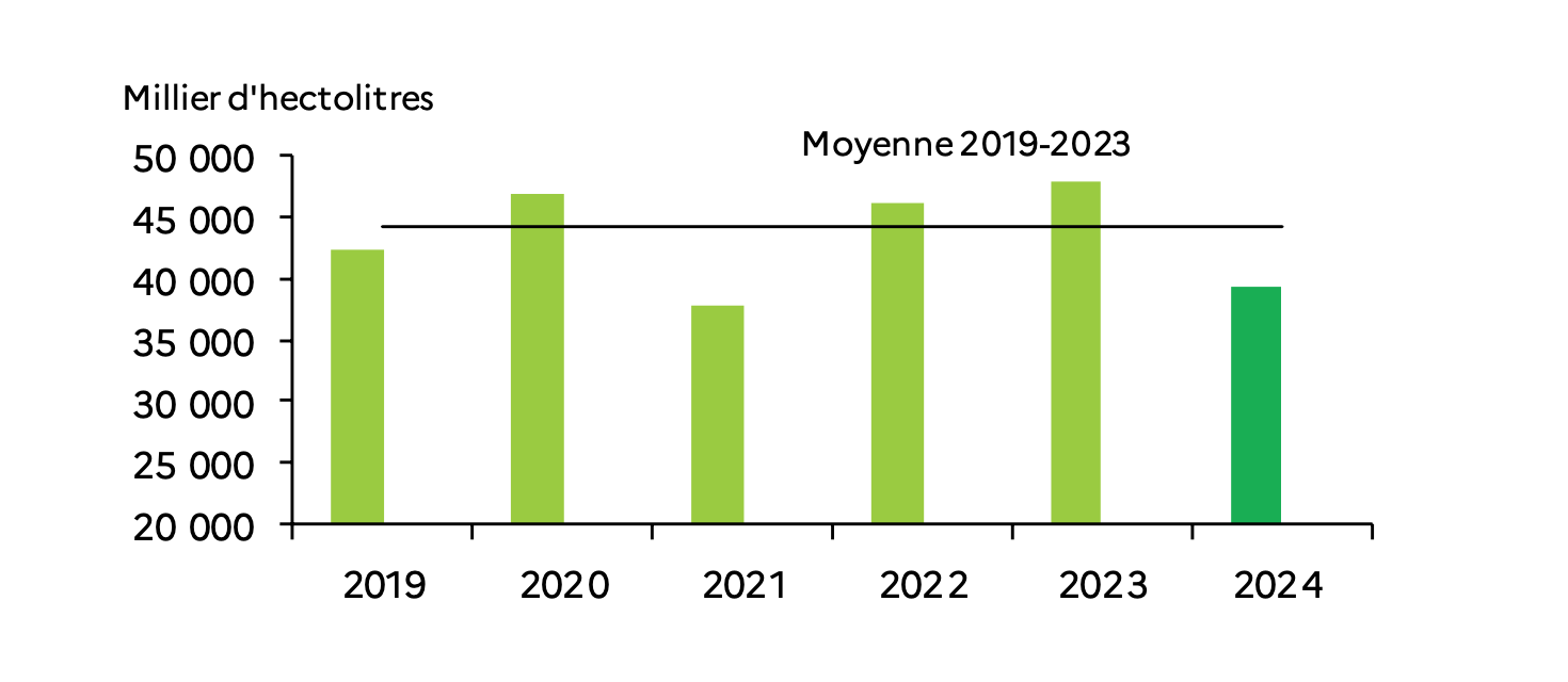 Production viticole estimée au 1er septembre, comparée à la moyenne quinquennale 2019-2023 (Source : Agreste)