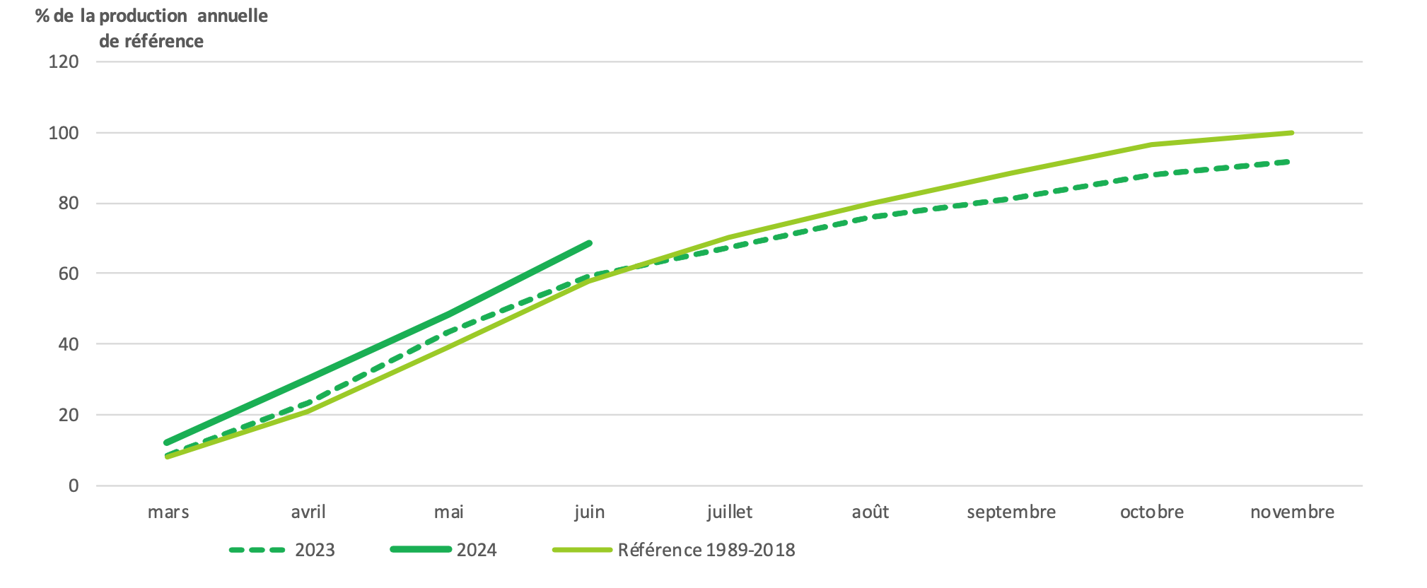 Evolution de la production des prairies permanentes (Source : INRAE, Météo-France – Agreste)