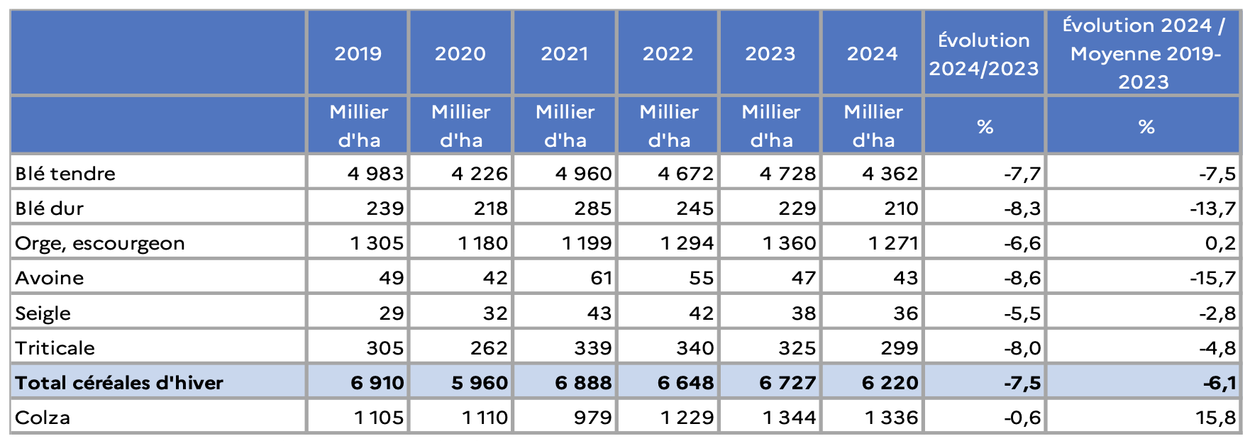 Estimation des emblavements de cultures d’hiver au 1er février (Source : Agreste)