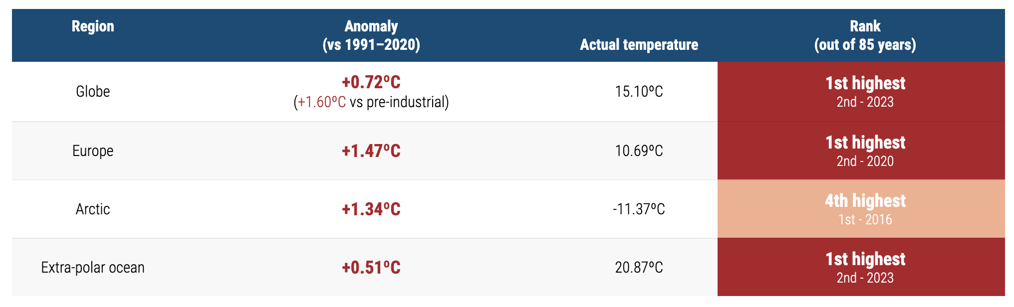 Les chiffres-clés des températures 2024 (Source : C3S-ECMWF)