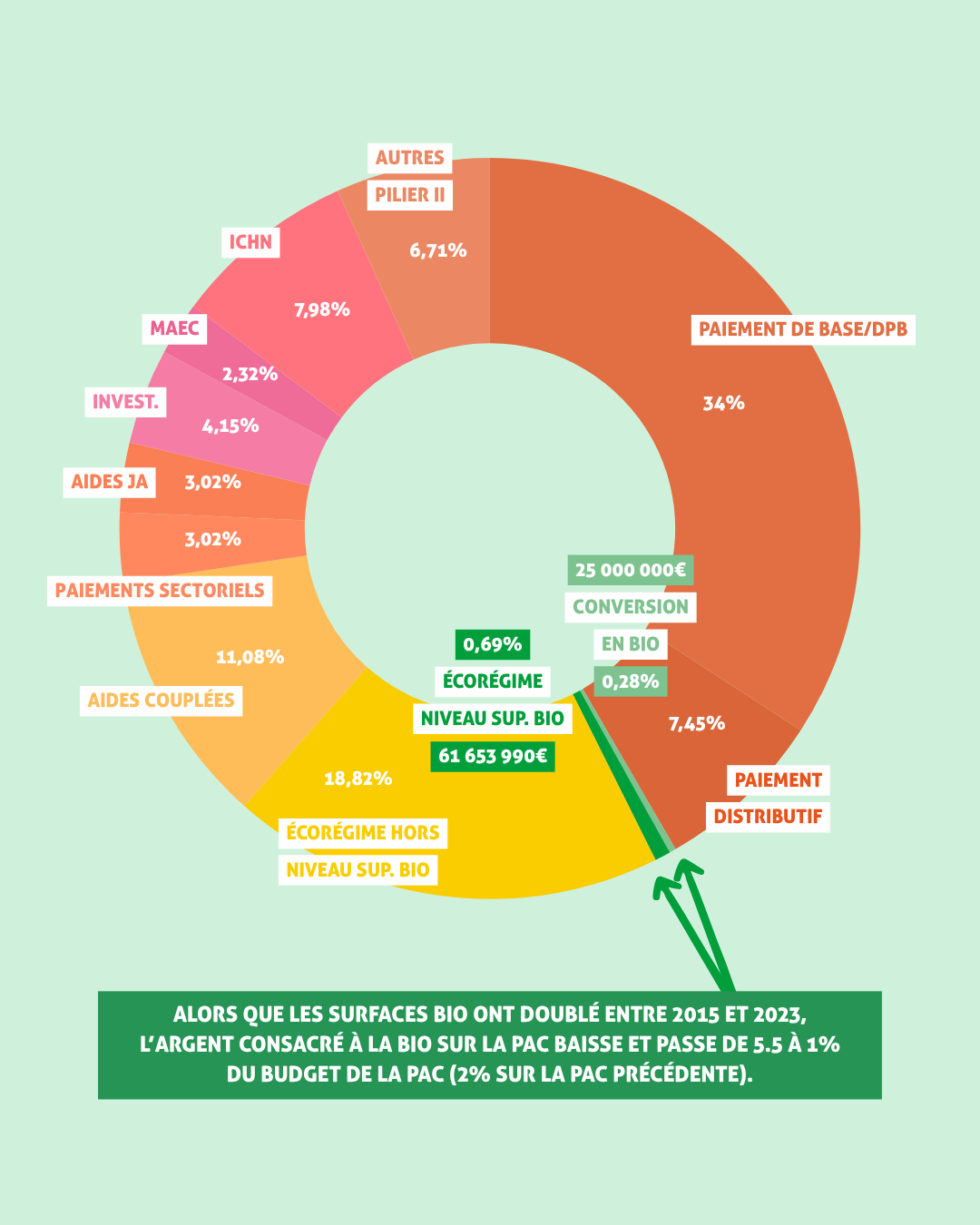Selon les calculs de la FNAB, alors que les surfaces bio ont doublé entre 2015 et 2023, la quote-part de la bio dans le budget de la Pac est passé de 5,5% à 1% sur la période (Source : FNAB)