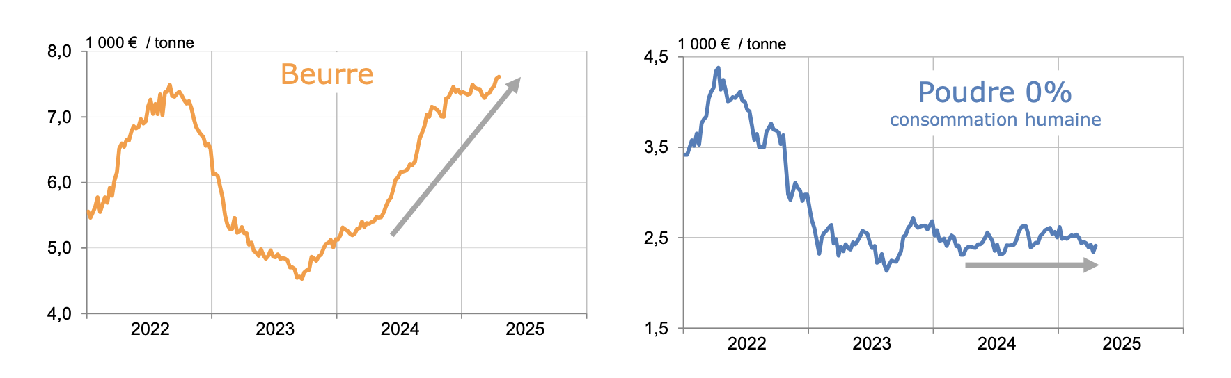 Evolution des prix du beurre et de la poudre de lait en France (Source : CNIEL - FranceAgriMer)