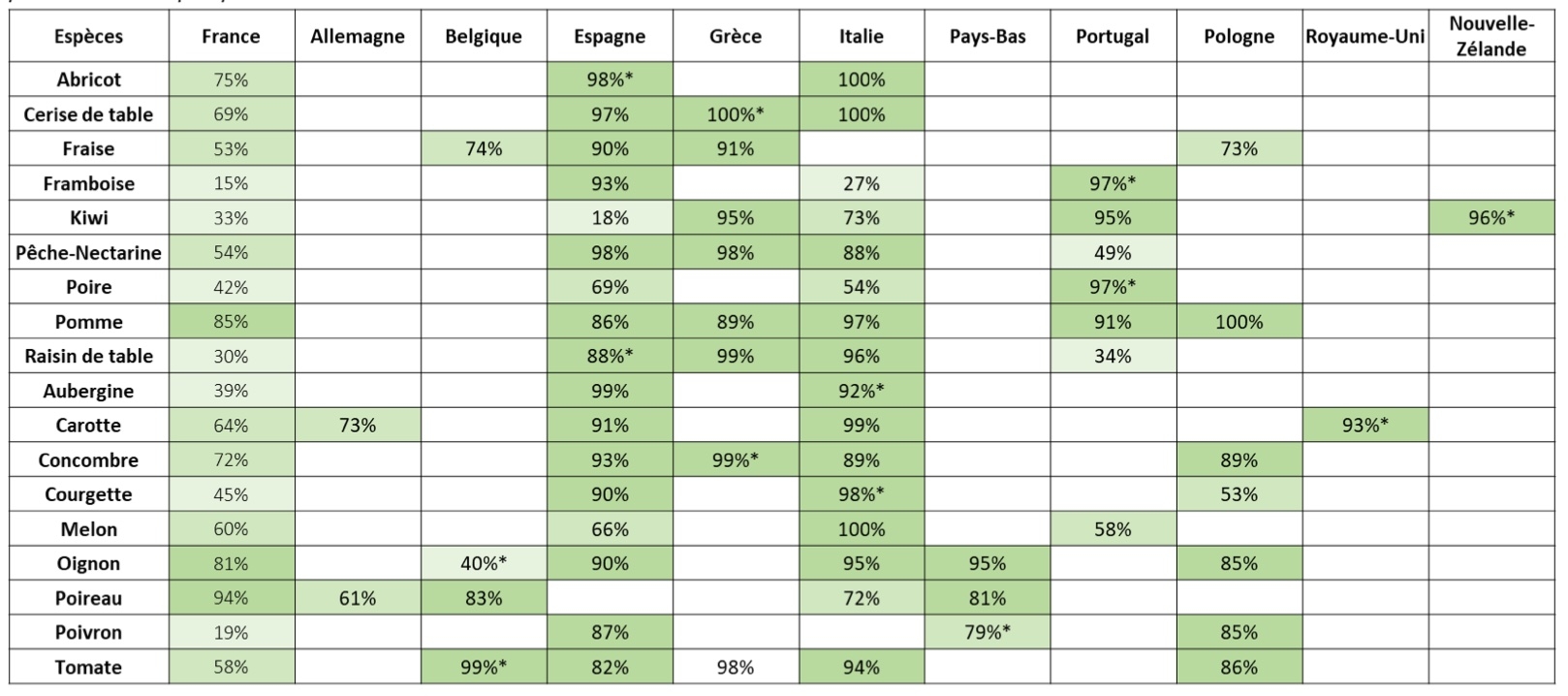 Taux d’auto-approvisionnement moyens de 9 pays sur pour 18 espèces de fruits et légumes sur la période 2019-2021 (Source : FranceAgriMer – Interfel)