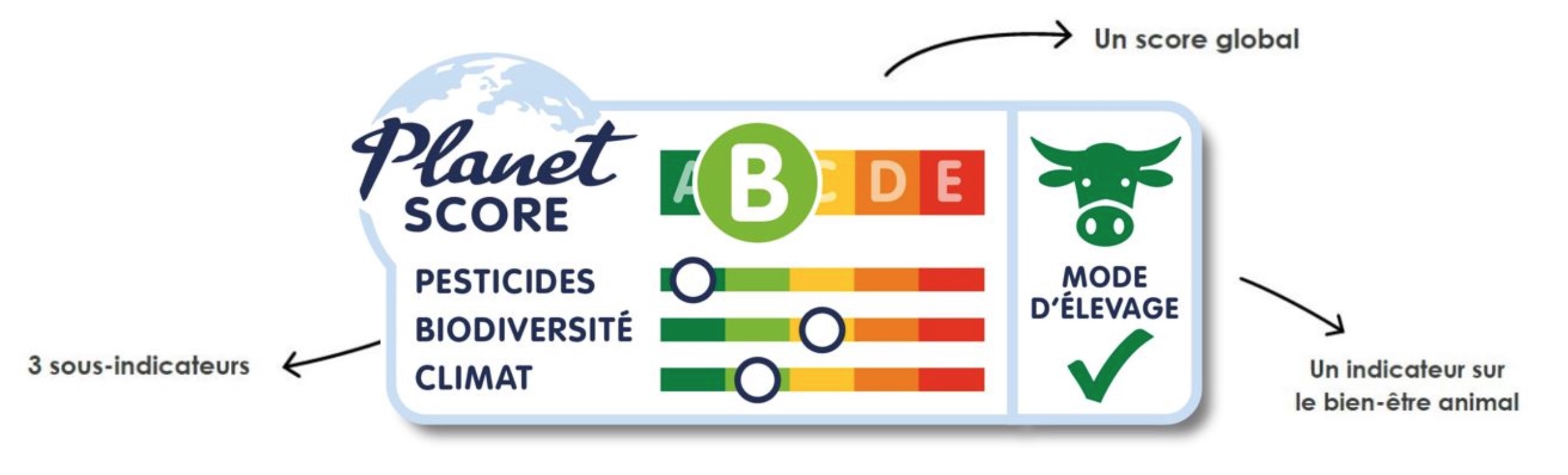 Le Planet-Score : une note globale, trois sous-indicateurs et une mention relative au bien-être animal le cas échéant (Source : Itab)