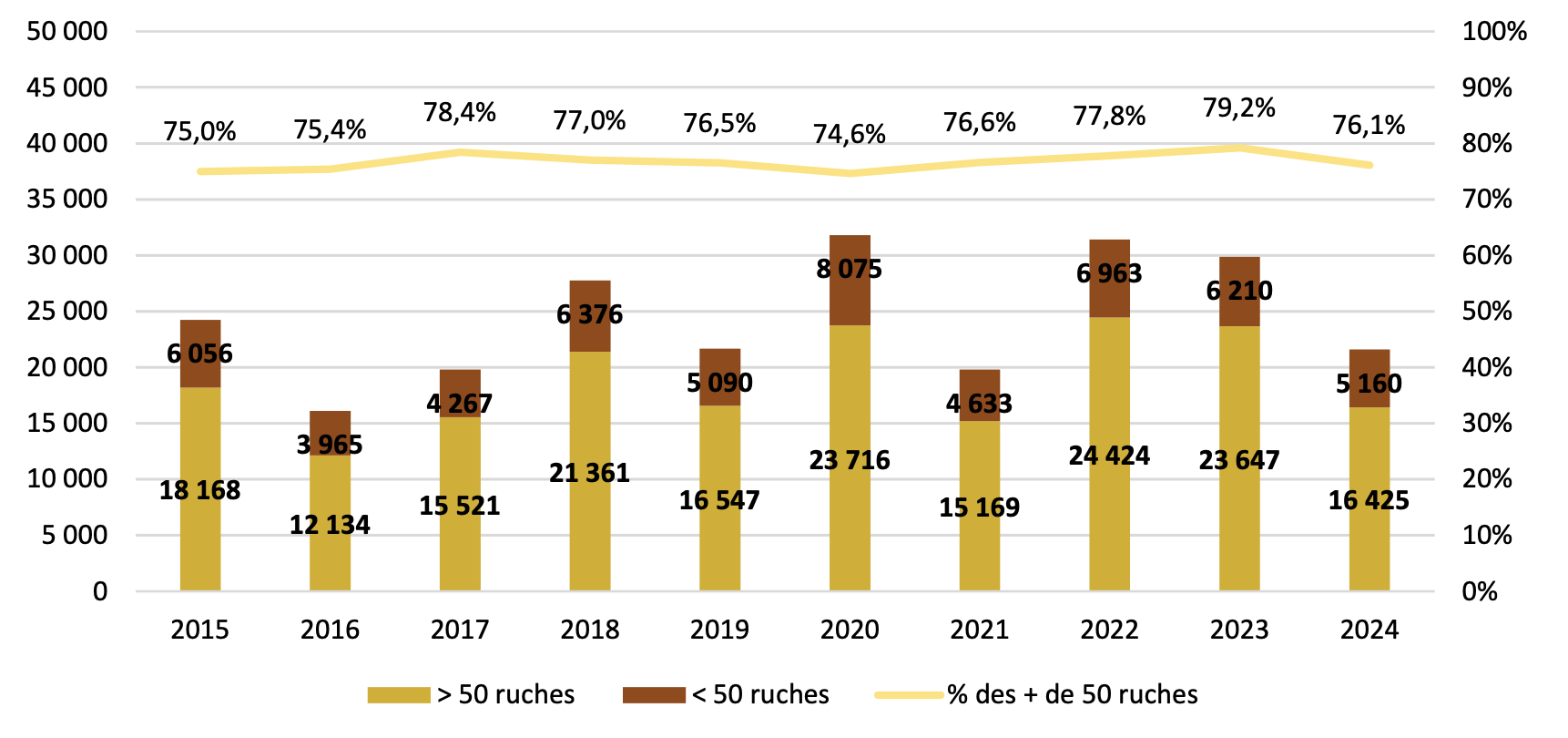 Evolution de la production française de miel, en tonnes (Source : Observatoire de la production de miel, de gelée royale et des autres produits de la ruche - FranceAgriMer)