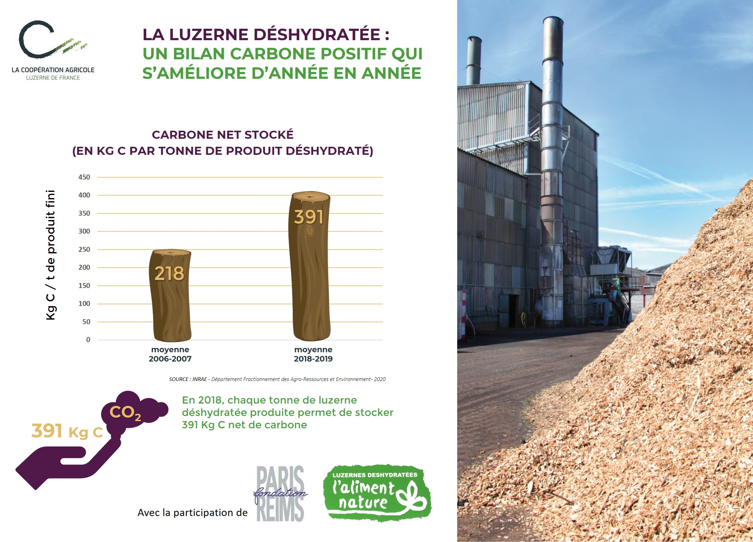 Le bilan carbone de la luzerne déshydratée (Source : Coopération Agricole Luzerne de France)