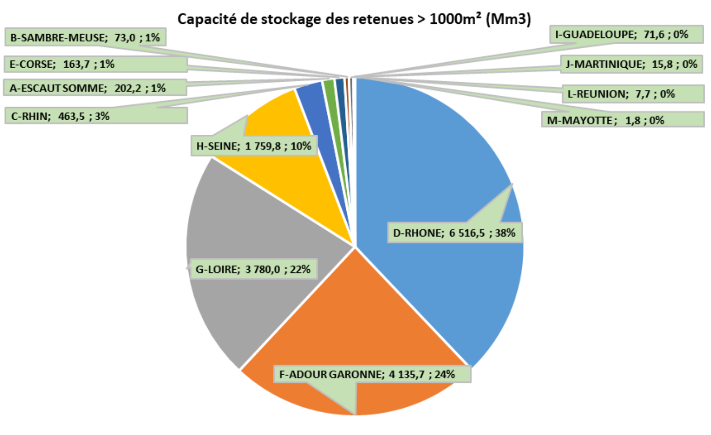 Répartition entre bassins hydrographiques de la capacité de stockage des retenues de plus de 1000 m2 (Source : IGEDD)