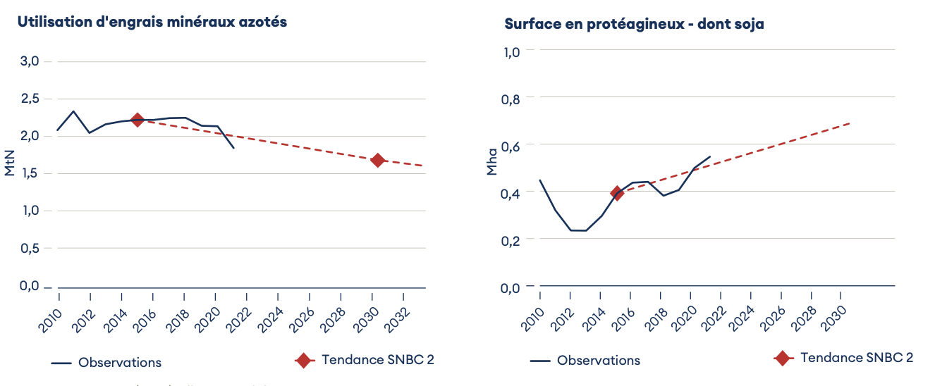 Evolution de l’utilisation d’engrais minéraux azotés et des surfaces en protéagineux (Source : haut conseil pour le climat)