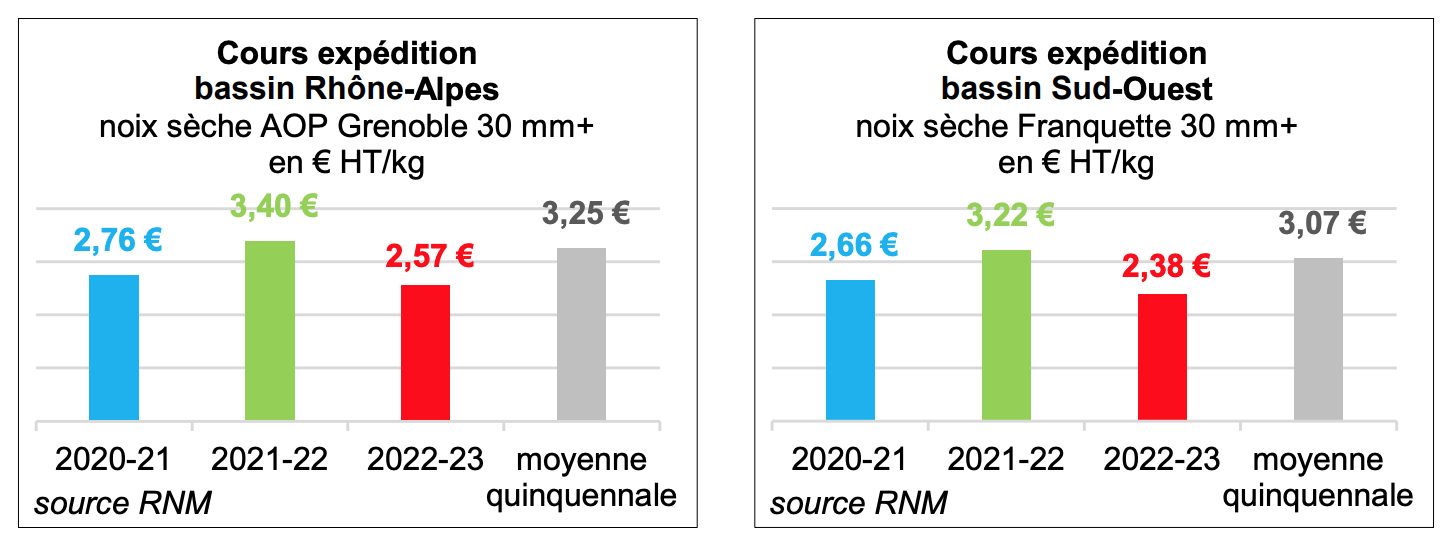 Evolution des cours expédition des bassin Rhône-Alpes et Sud-Ouest (Source : Réseau des nouvelles des marchés)