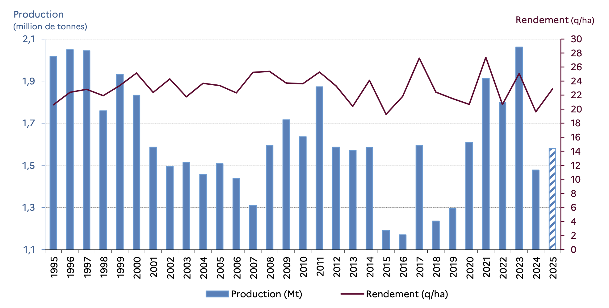 Evolution de la production et du rendement du tournesol entre 1995 et 2025 (Source : ministère de l’Agriculture)