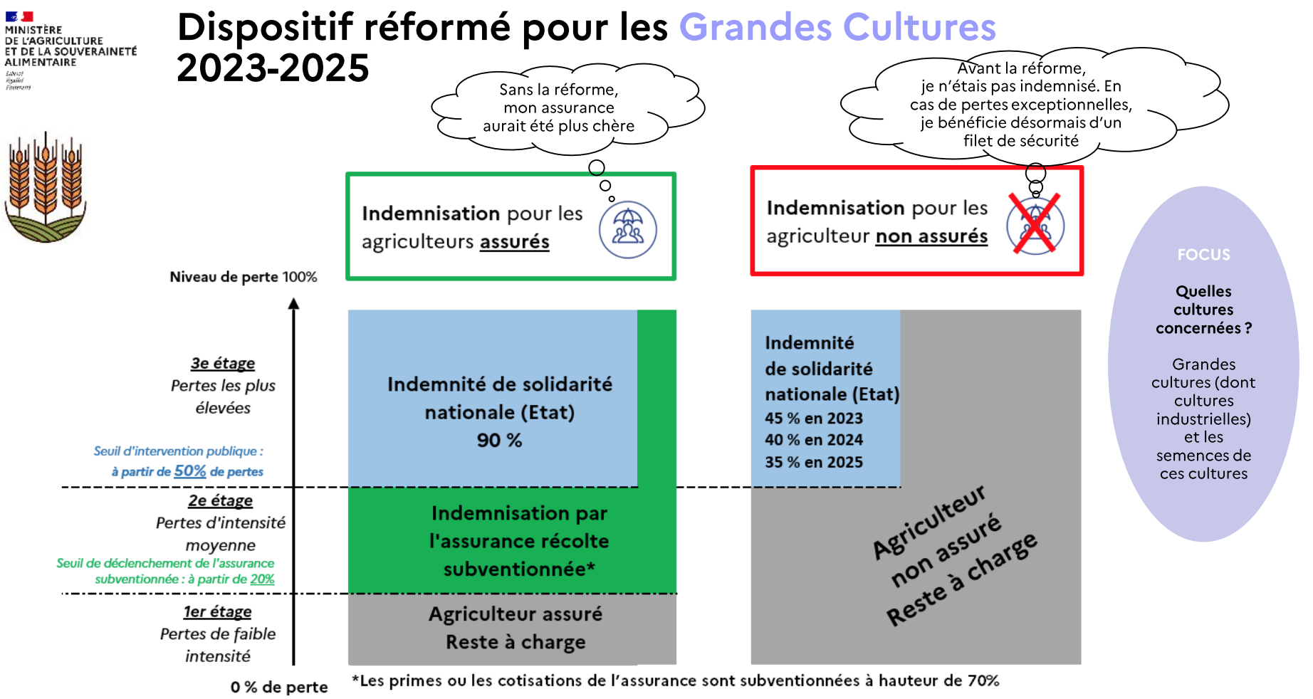 Le dispositif applicable aux grandes cultures (Source : ministère de l’Agriculture)