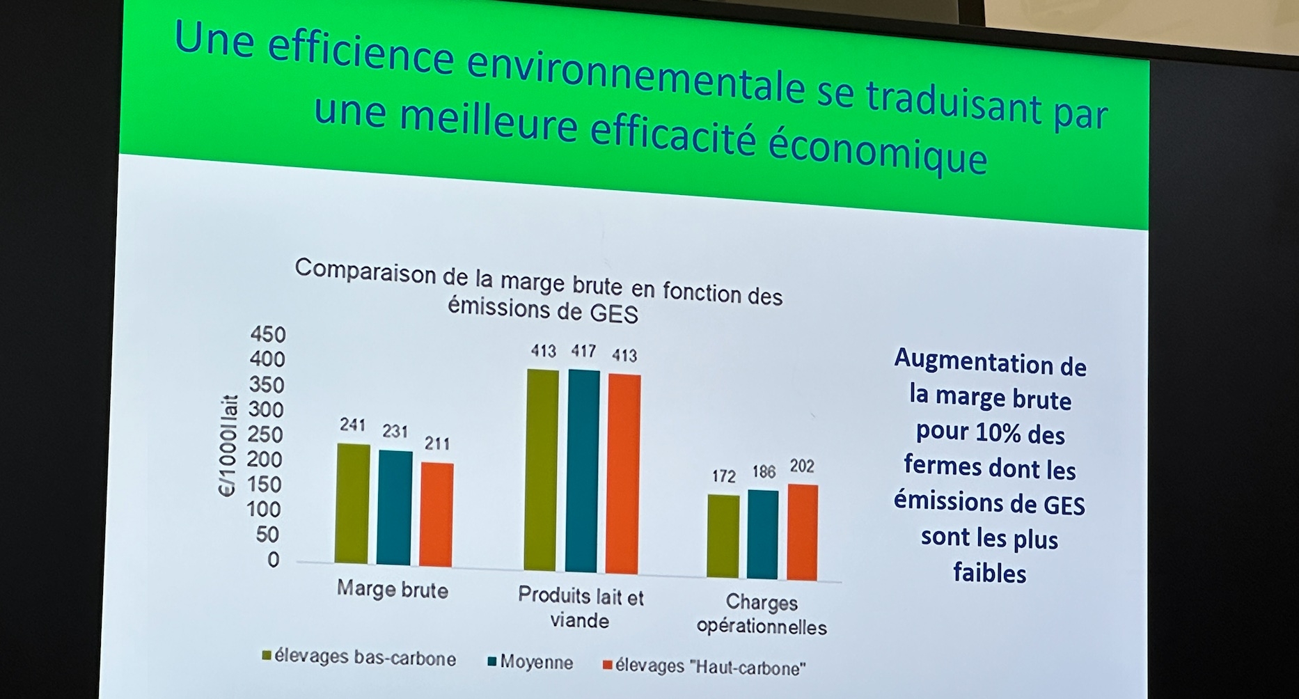 Comparaison de la marge des élevages laitiers en fonction des émissions de gaz à effet de serre (Source : FCAA)