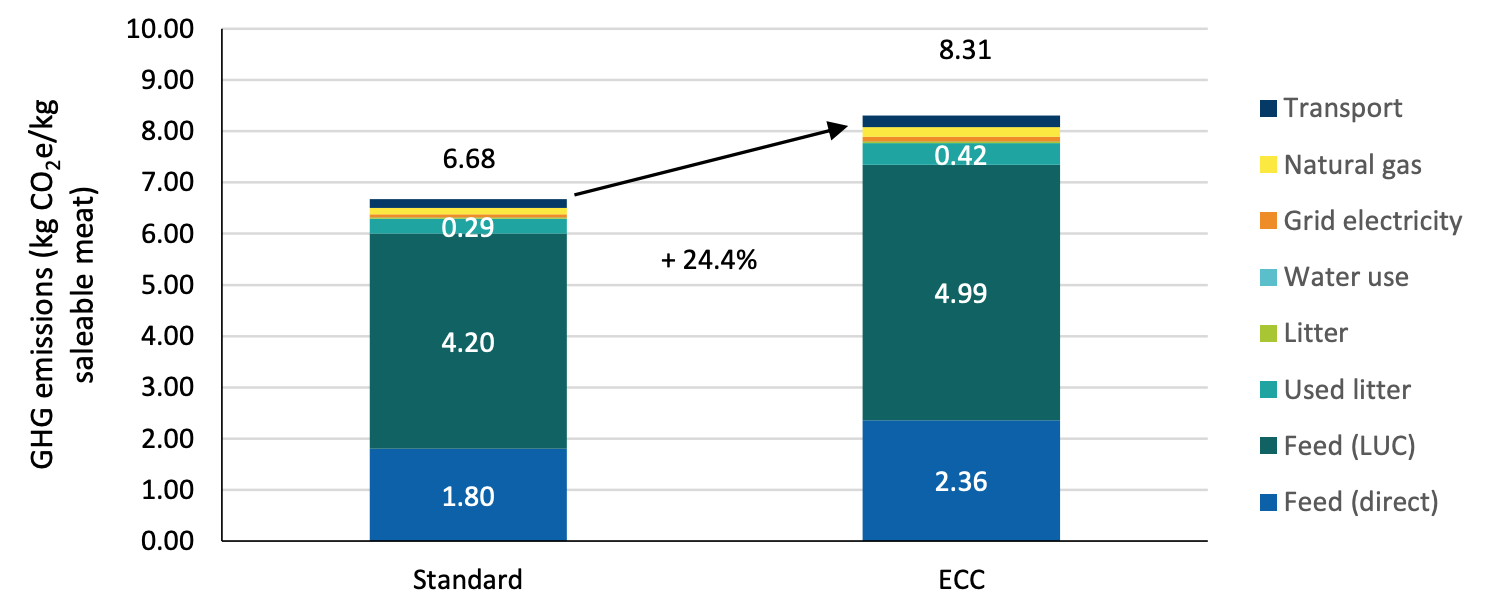 Emissions comparées de gaz à effet de serre du poulet standard et du poulet ECC par kilo de viande (Source : AVEC – ADAS)