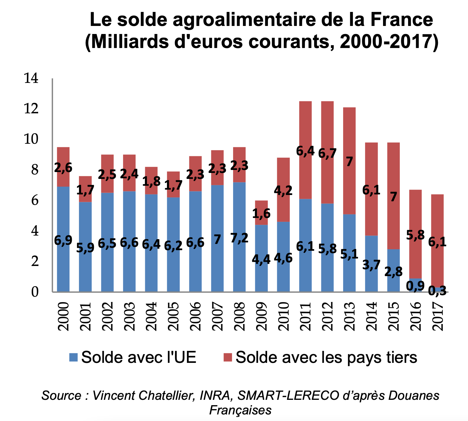 L’excédent des échanges agroalimentaires français a atteint 6,3 milliards € en 2020, contre 7,9 milliards € en 2019, soit une baisse de 18,2%