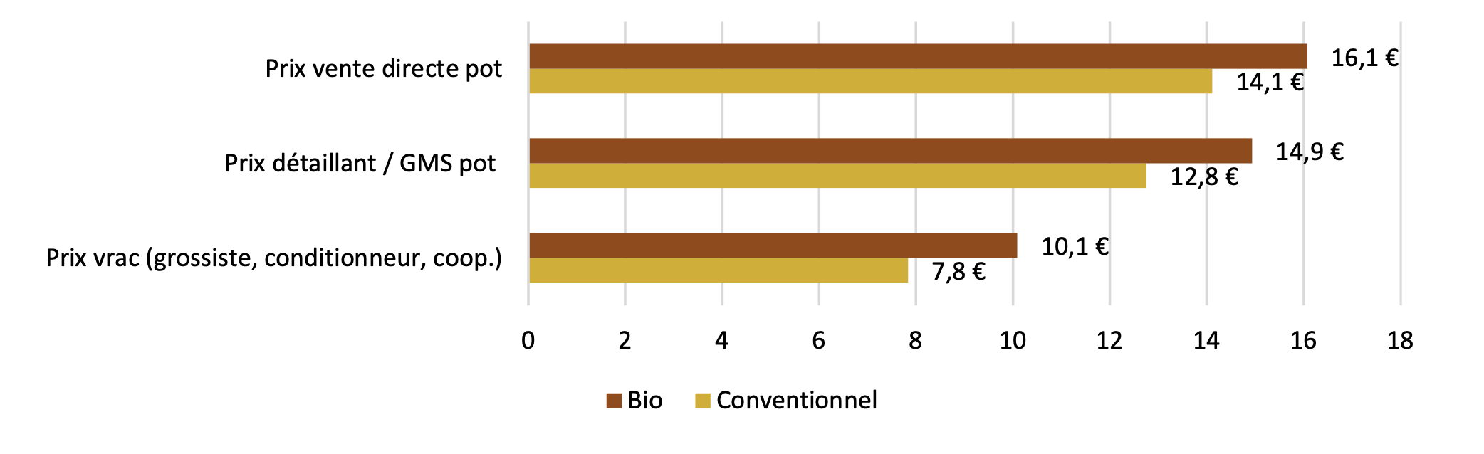 Prix moyen du miel en 2024 par circuit et par conditionnement (€/kg) (Source : Observatoire de la production de miel, de gelée royale et des autres produits de la ruche - FranceAgriMer)