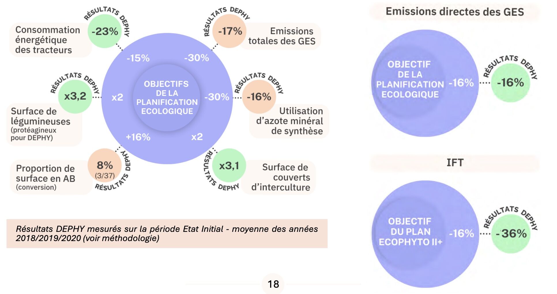 Evolution du système au regard des objectifs de la Planification écologique (Source : Réseau Dephy)