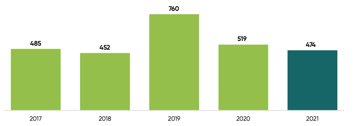 Evolution des premières immatriculations depuis 2017 (Source Axema)