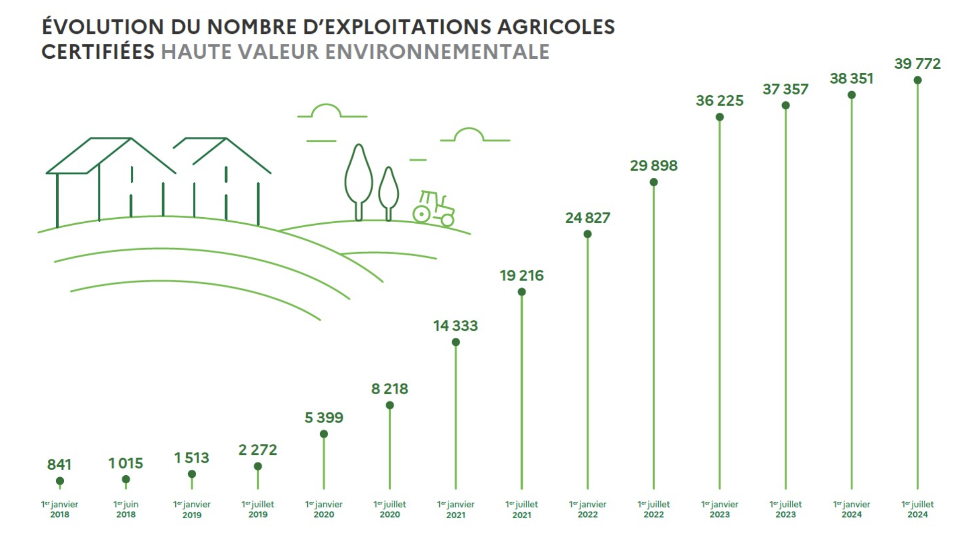 (Source : ministère de l’Agriculture)