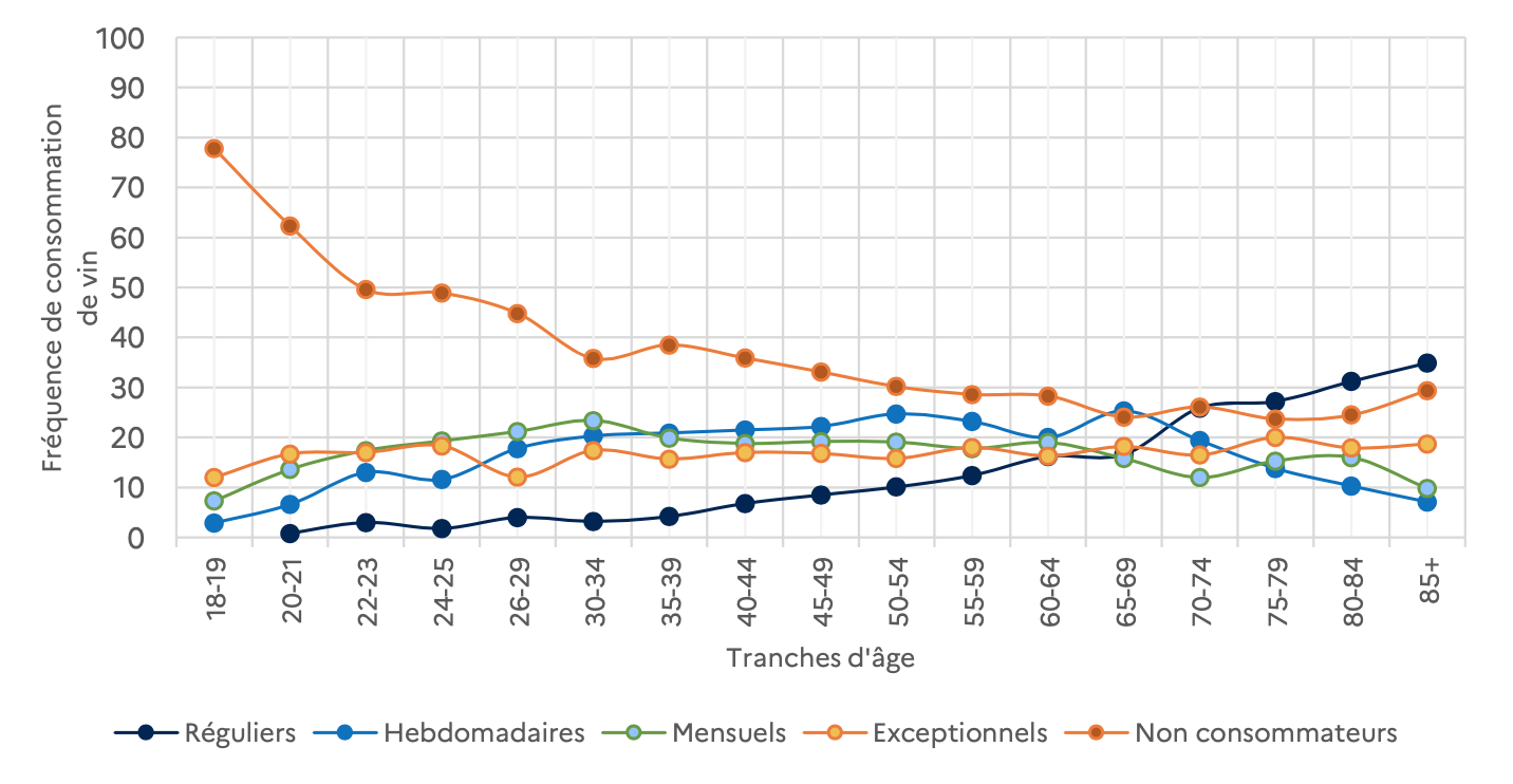 Fréquence de consommation de vin en fonction des tranches d’âges en 2022 (Source : enquête quinquennale sur la consommation de vin en France 2020 - Ipsos Observer pour FranceAgriMer et CNIV)