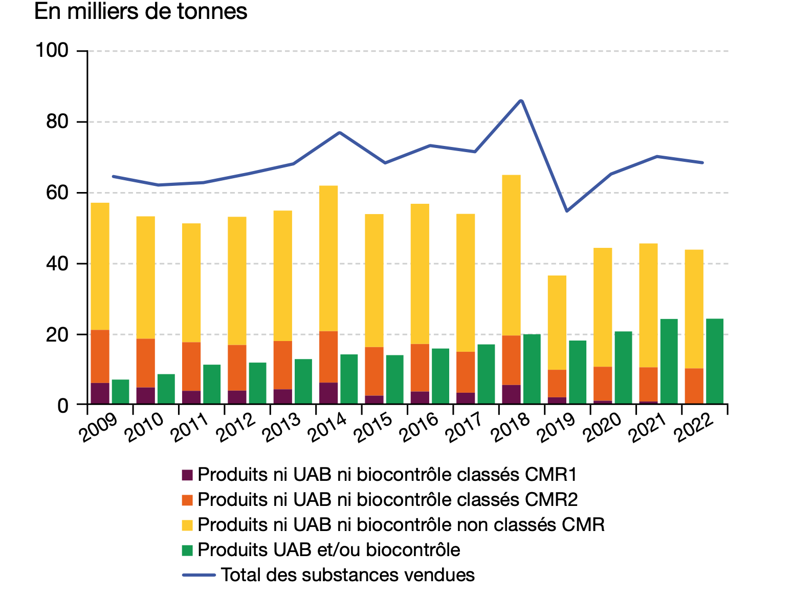 Evolution des quantités de substances vendues (Source : BNV-D avec l’OFB et le SDES)