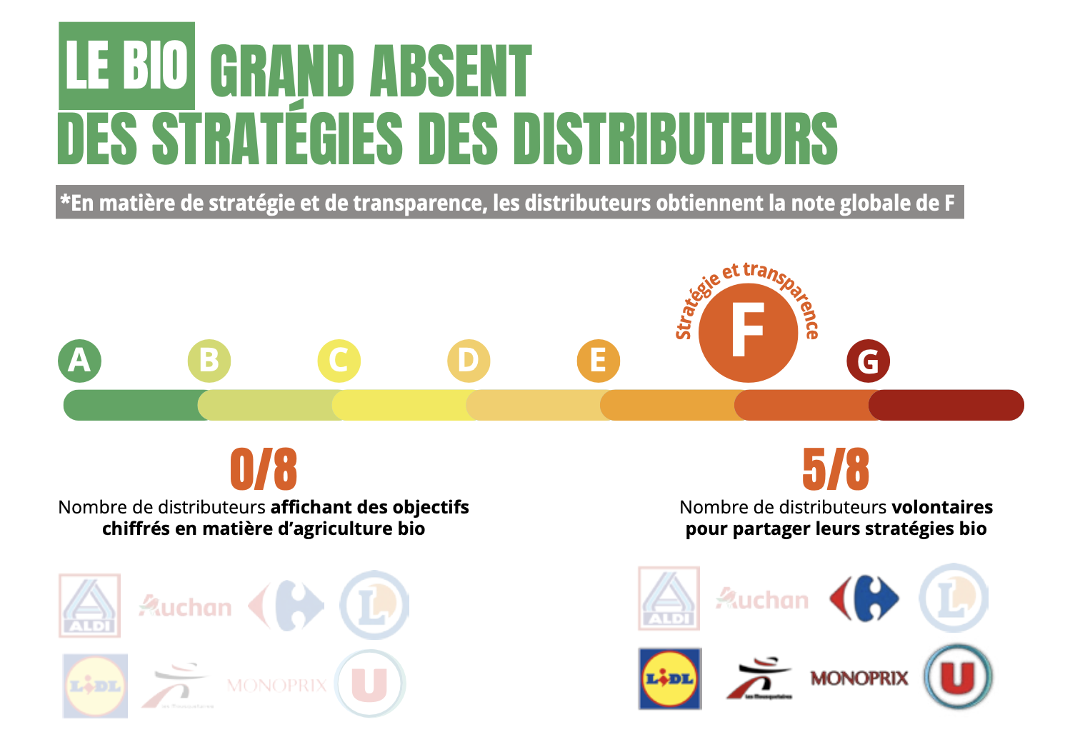 Le bio, grand absent des stratégies des distributeurs (Source : FNH)