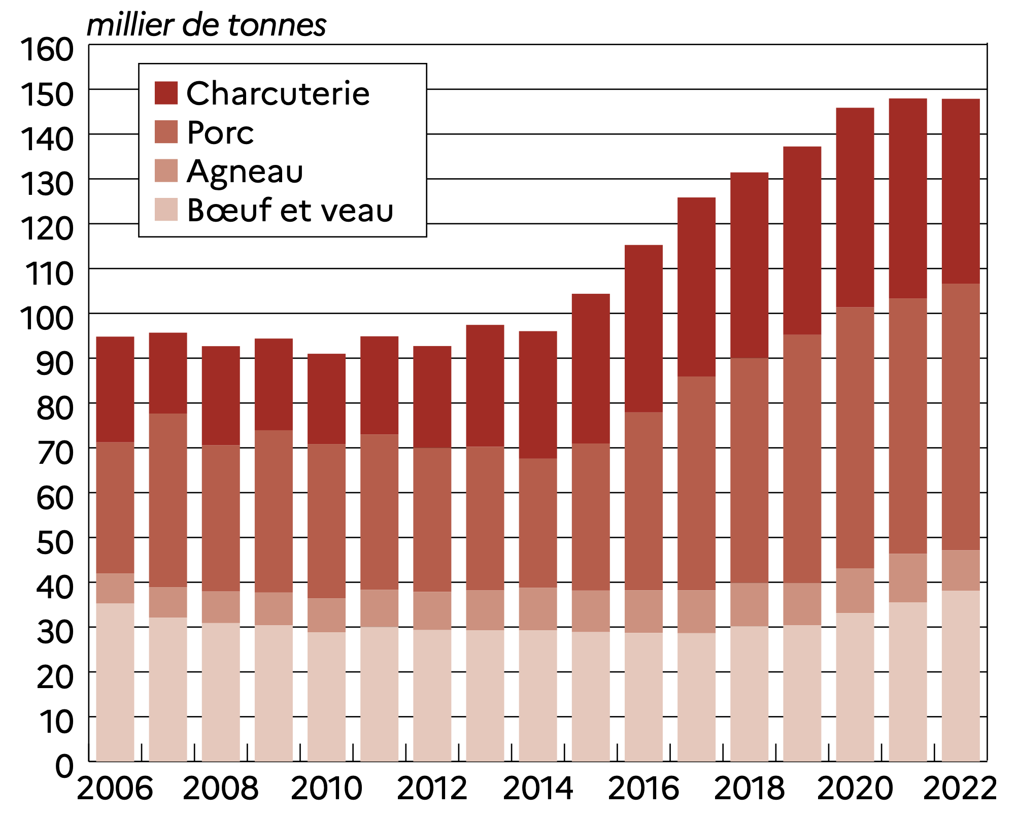 Evolution des ventes de viande et de charcuterie sous signes LR, AOC, AOP et IGP (Source : Graph’Agri 2024 - Ministère de l’Agriculture)