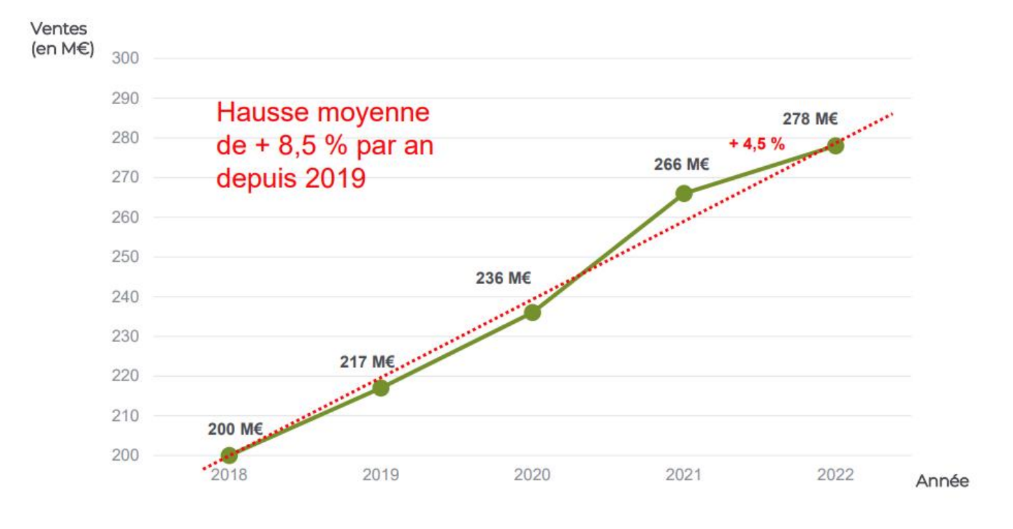 Evolution du chiffre d’affaires biocontrôle en France (Source : IBMA France)